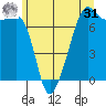 Armitage Island tide chart for Sunday, May 31, 2026