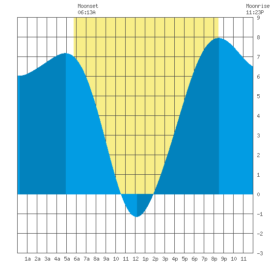 Armitage Island tide chart for Sunday, May 3, 2026