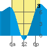 Armitage Island tide chart for Sunday, May 3, 2026