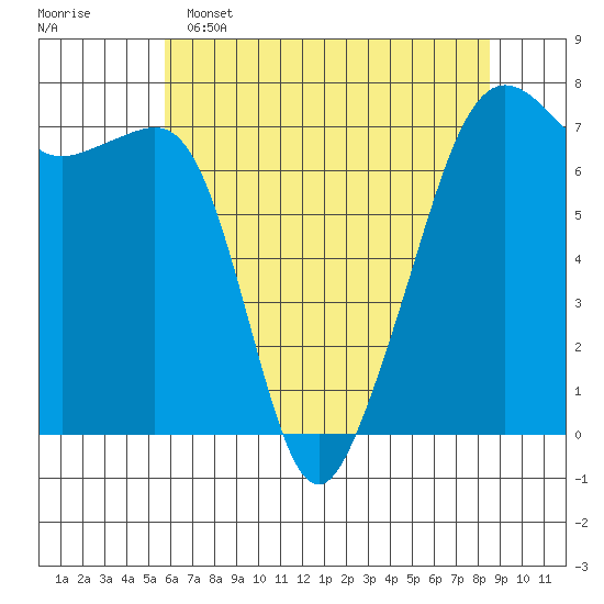 Armitage Island tide chart for Monday, May 4, 2026