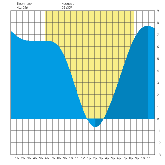 Armitage Island tide chart for Wednesday, May 6, 2026