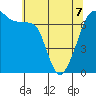 Armitage Island tide chart for Thursday, May 7, 2026