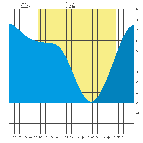 Armitage Island tide chart for Friday, May 8, 2026