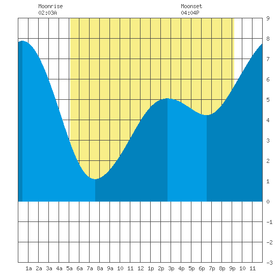 Armitage Island tide chart for Wednesday, June 10, 2026