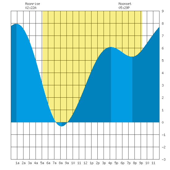 Armitage Island tide chart for Thursday, June 11, 2026