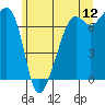 Armitage Island tide chart for Friday, June 12, 2026