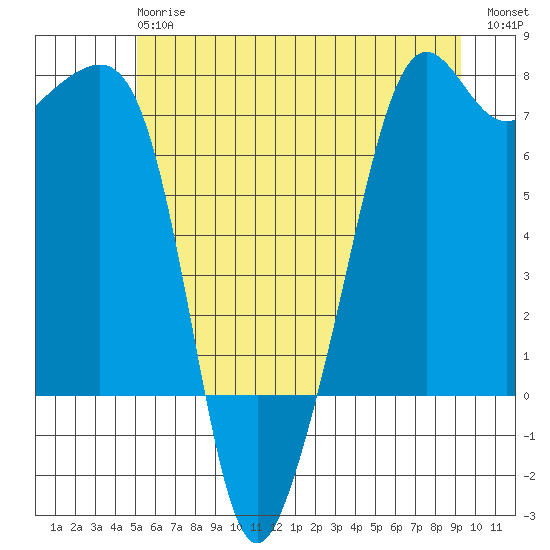 Armitage Island tide chart for Monday, June 15, 2026