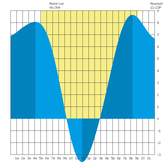 Armitage Island tide chart for Tuesday, June 16, 2026