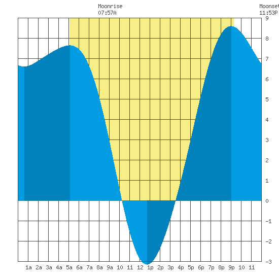 Armitage Island tide chart for Wednesday, June 17, 2026