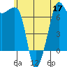 Armitage Island tide chart for Wednesday, June 17, 2026