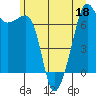 Armitage Island tide chart for Thursday, June 18, 2026