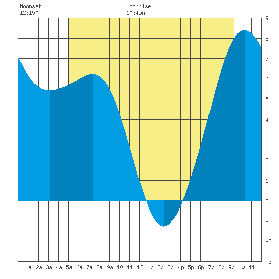 Armitage Island tide chart for Friday, June 19, 2026