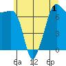 Armitage Island tide chart for Monday, June 1, 2026