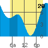 Armitage Island tide chart for Saturday, June 20, 2026