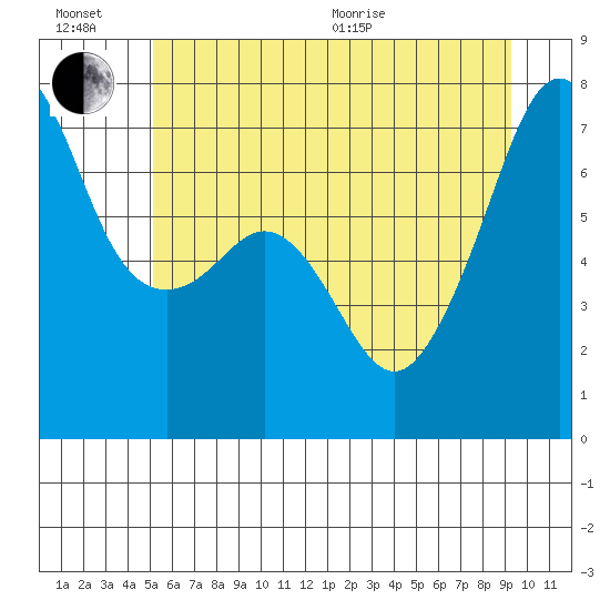 Armitage Island tide chart for Sunday, June 21, 2026
