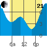 Armitage Island tide chart for Sunday, June 21, 2026