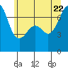 Armitage Island tide chart for Monday, June 22, 2026