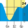 Armitage Island tide chart for Wednesday, June 24, 2026