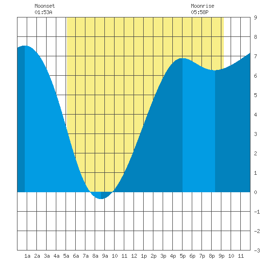 Armitage Island tide chart for Thursday, June 25, 2026