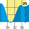 Armitage Island tide chart for Thursday, June 25, 2026