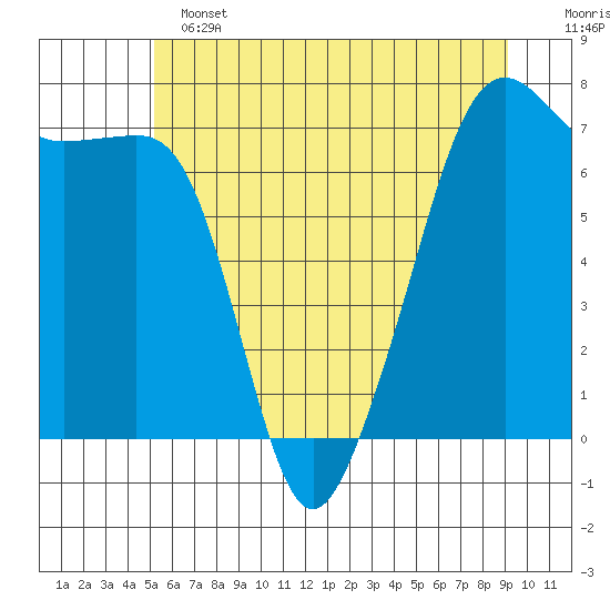 Armitage Island tide chart for Tuesday, June 2, 2026