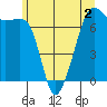 Armitage Island tide chart for Tuesday, June 2, 2026