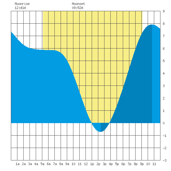 Armitage Island tide chart for Friday, June 5, 2026