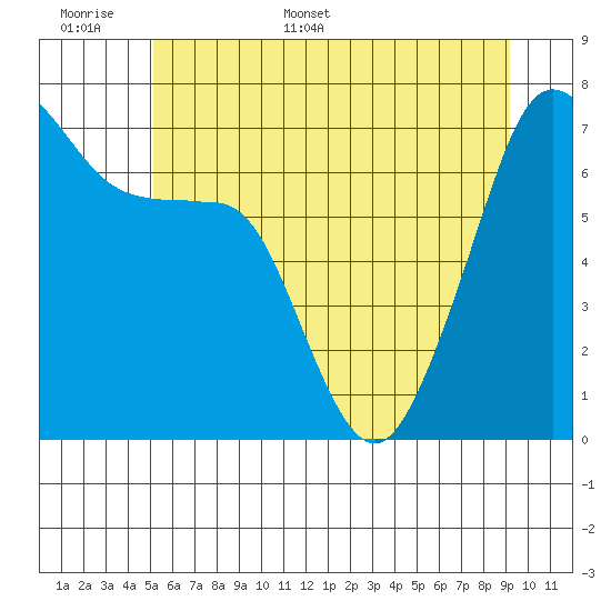Armitage Island tide chart for Saturday, June 6, 2026