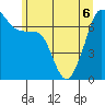 Armitage Island tide chart for Saturday, June 6, 2026