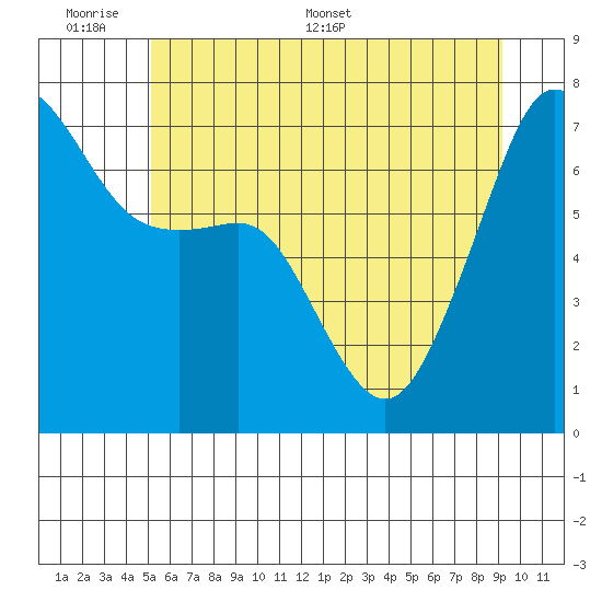 Armitage Island tide chart for Sunday, June 7, 2026