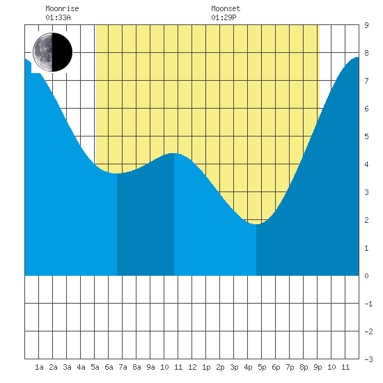 Armitage Island tide chart for Monday, June 8, 2026