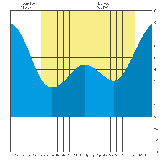 Armitage Island tide chart for Tuesday, June 9, 2026