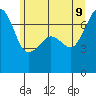 Armitage Island tide chart for Tuesday, June 9, 2026