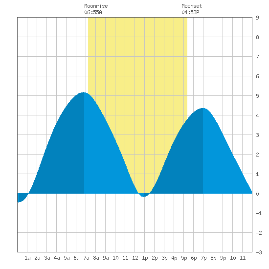 Fort Caswell tide chart for Tuesday, January 12, 2021