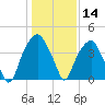 Fort Caswell tide chart for Thursday, January 14, 2021