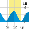 Fort Caswell tide chart for Monday, January 18, 2021