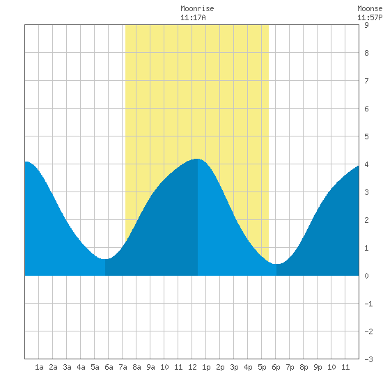Fort Caswell tide chart for Tuesday, January 19, 2021