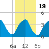 Fort Caswell tide chart for Tuesday, January 19, 2021