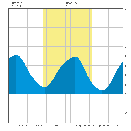 Fort Caswell tide chart for Thursday, January 21, 2021
