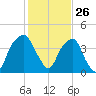 Fort Caswell tide chart for Tuesday, January 26, 2021