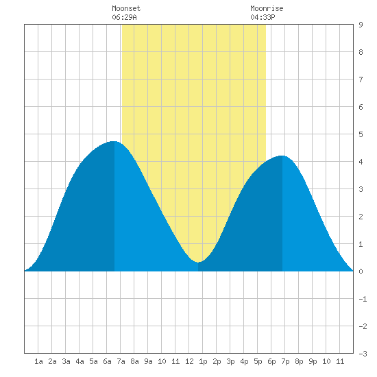 Fort Caswell tide chart for Wednesday, January 27, 2021