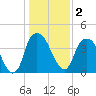 Fort Caswell tide chart for Saturday, January 2, 2021