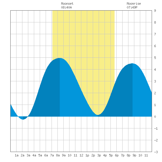Fort Caswell tide chart for Saturday, January 30, 2021
