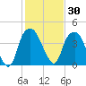 Fort Caswell tide chart for Saturday, January 30, 2021