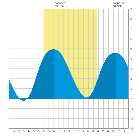 Fort Caswell tide chart for Sunday, January 31, 2021