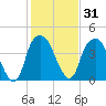 Fort Caswell tide chart for Sunday, January 31, 2021
