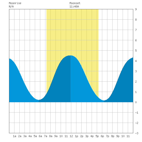 Fort Caswell tide chart for Tuesday, January 5, 2021