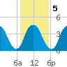 Fort Caswell tide chart for Tuesday, January 5, 2021