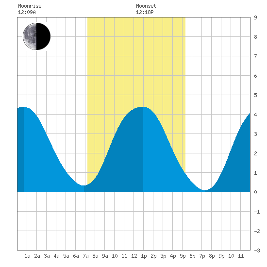 Fort Caswell tide chart for Wednesday, January 6, 2021