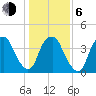 Fort Caswell tide chart for Wednesday, January 6, 2021
